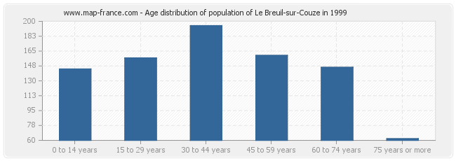 Age distribution of population of Le Breuil-sur-Couze in 1999